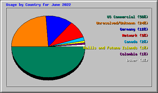 Usage by Country for June 2022