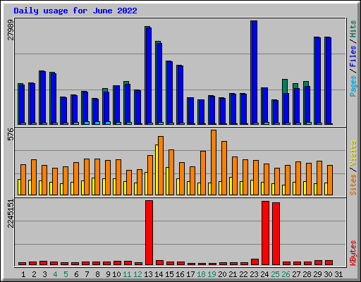 Daily usage for June 2022